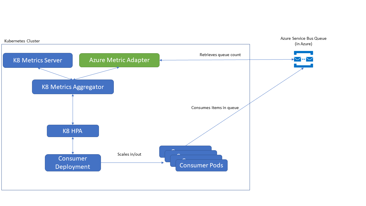 azure kubernetes metric adapter deployment architecture