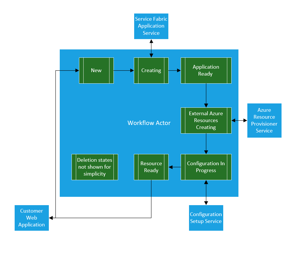 Finite State Machine Workflow using Reliable Actors and multiple distributed services.