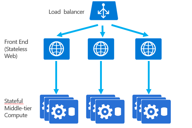 stateful application