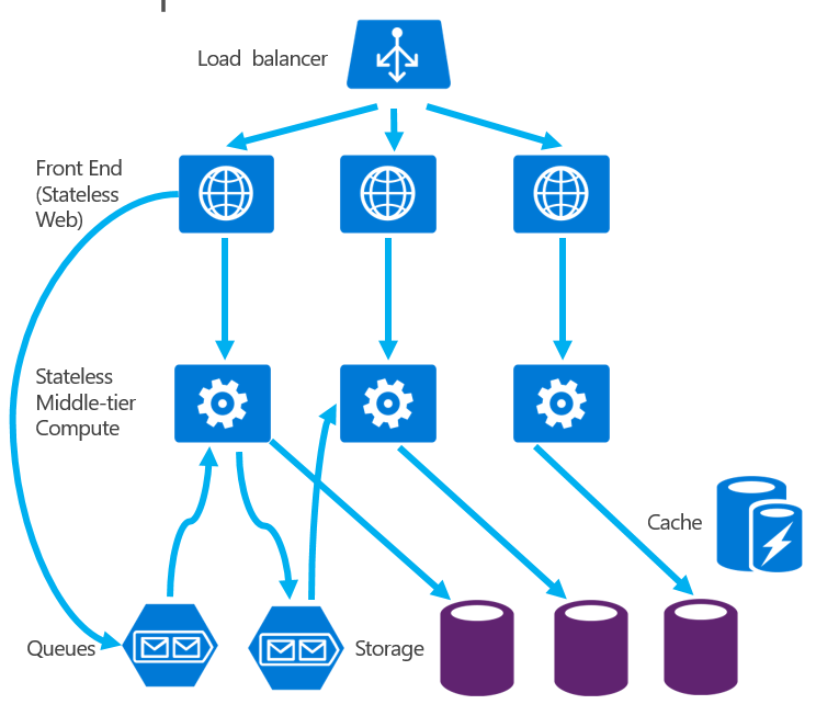 stateless application